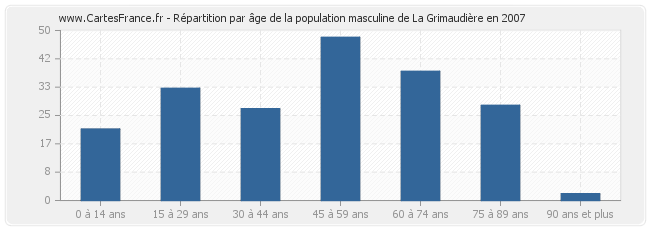 Répartition par âge de la population masculine de La Grimaudière en 2007